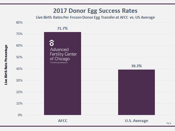 2017 Donor Egg Success Rates Graph