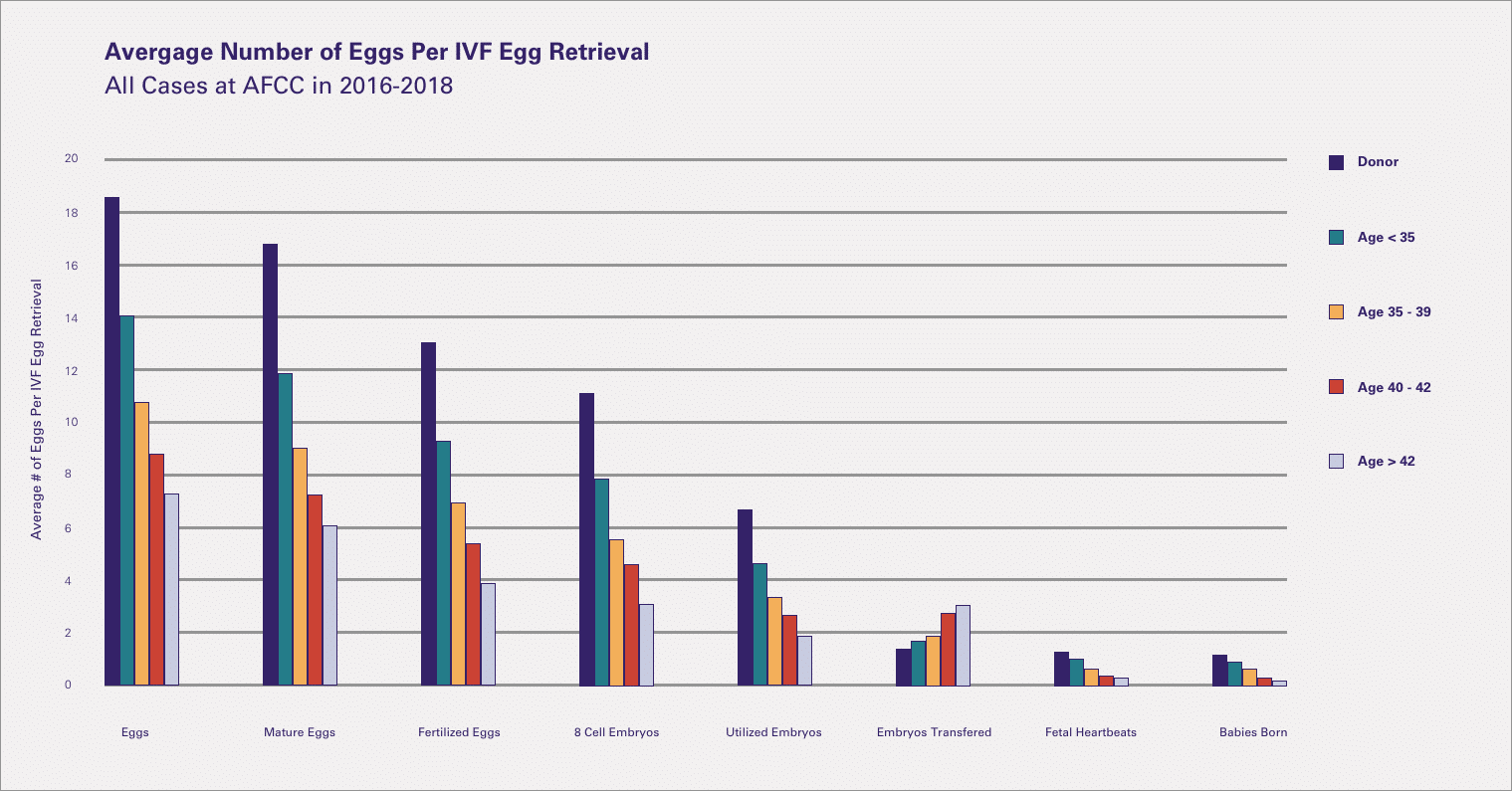 Afcc Average eggs per IVF