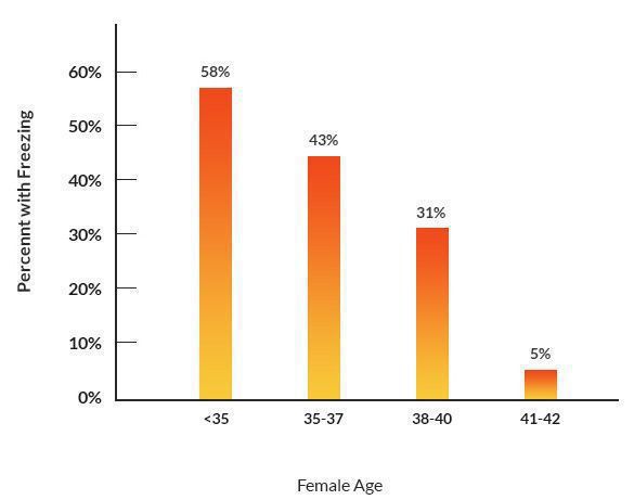 Percent of IVF egg retrievals with embryos frozen by female age