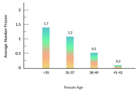 Average number of embryos frozen with IVF according to female age
