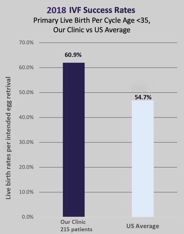 Cost Of Ivf At Advanced Fertility Center Of Chicago Illinois 7886